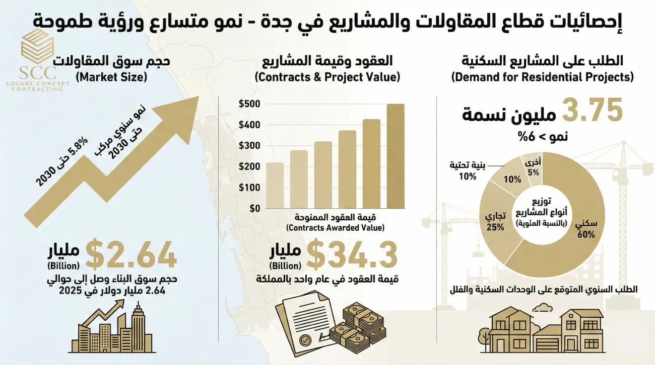 إحصائيات هامة عن المقاولات والمشاريع في جدة